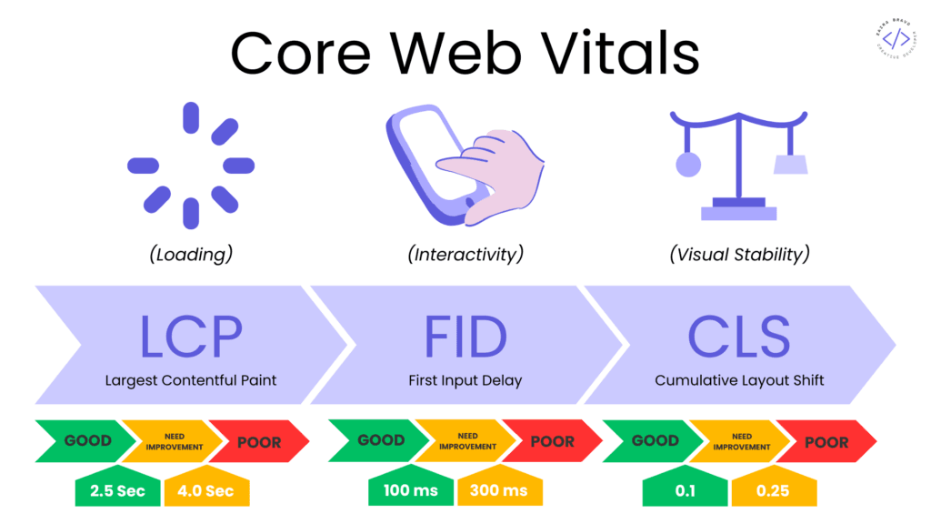 SEO, Hosting web - 9 razones por las que una web lenta te hace perder clientes y posicionamiento Core Web Vitals rendimiento web para web lenta